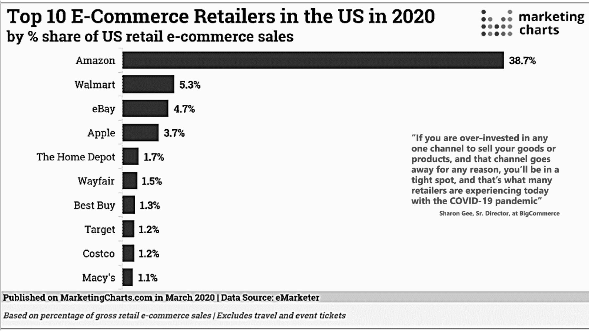 top-10-ecommerce-retail-2020